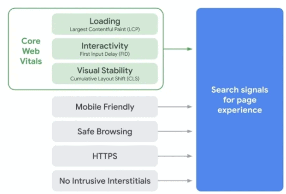 Web core vitals within digital experience metrics