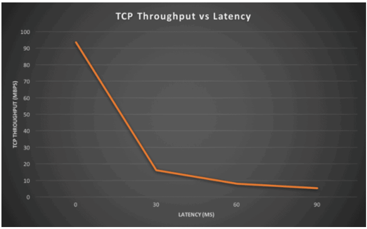 Measuring network performance TCP throughput vs latency