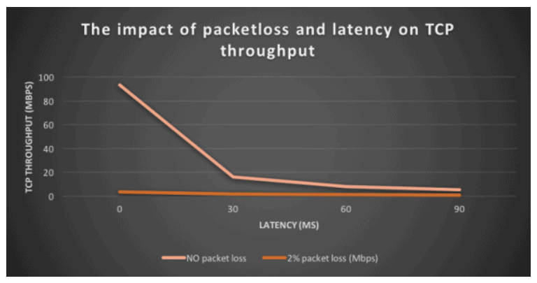 Measuring network performance The impact of packet loss and latency on TCP throughput