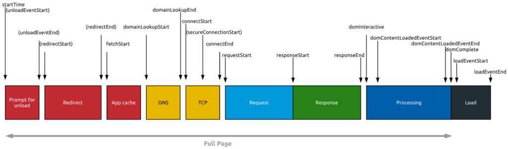 Detailed calculation of page load time according to the W3C norm