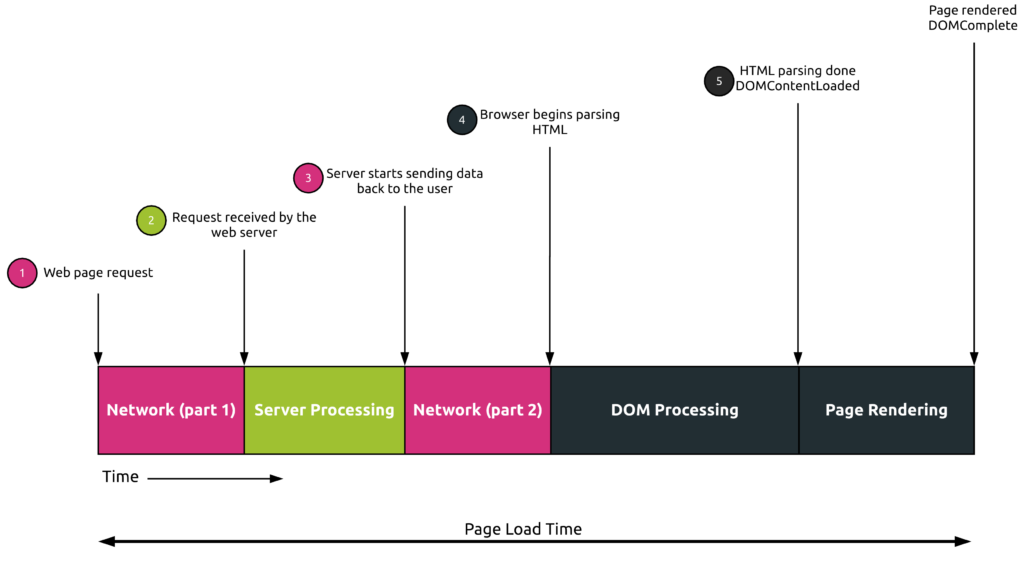 High level definition of page load time