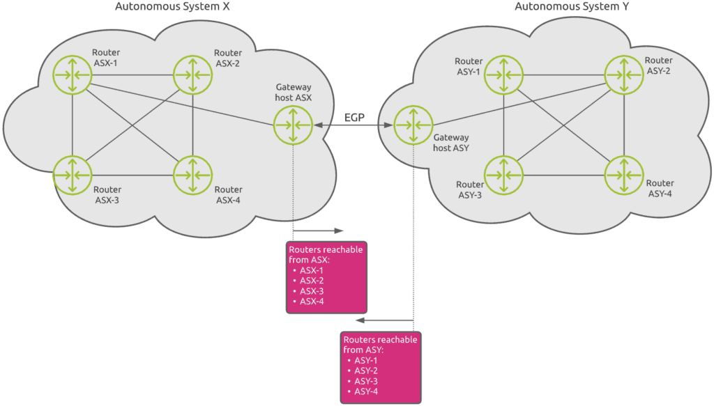 The basics of EGP routing protocol