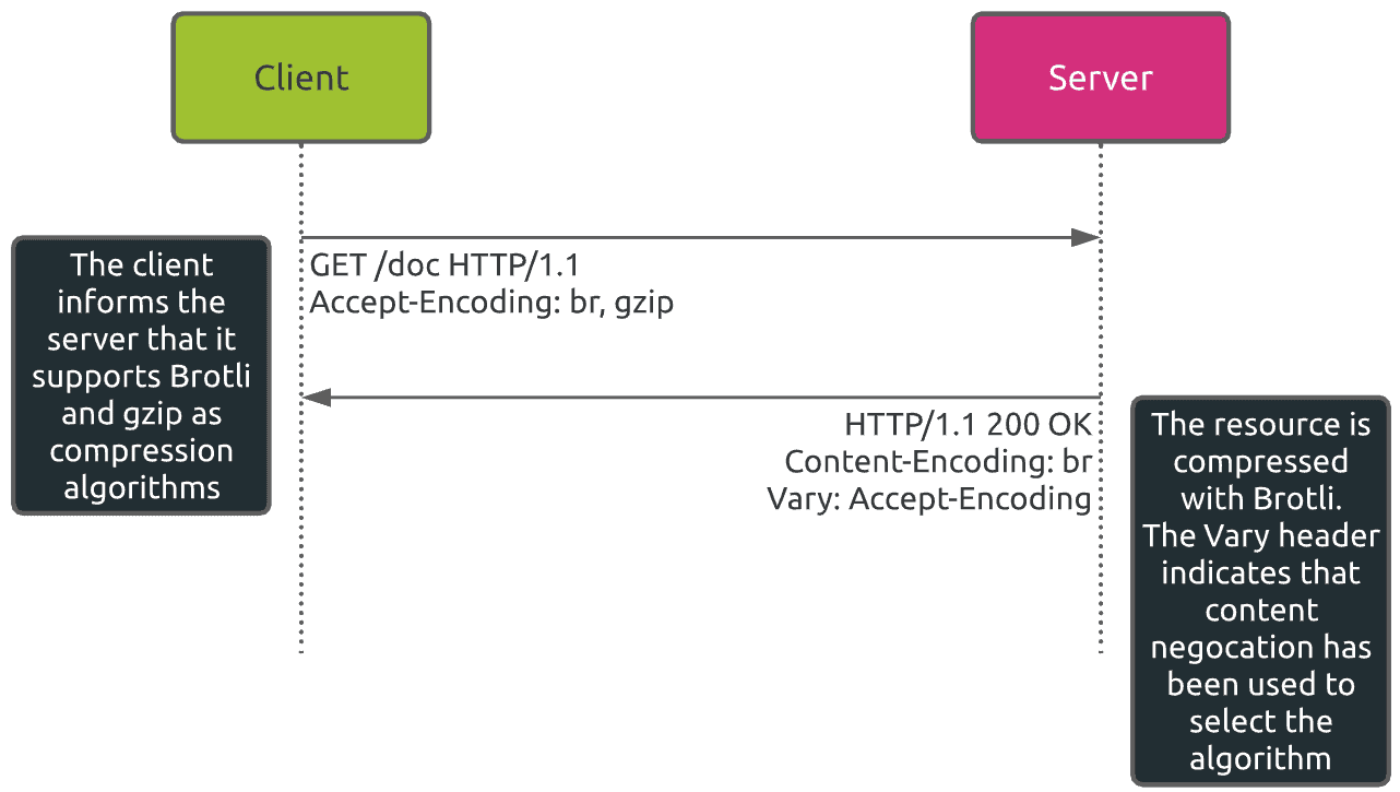 Using HTTP compression to improve web performance