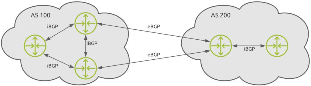 eBPG vs iBPG routing protocols