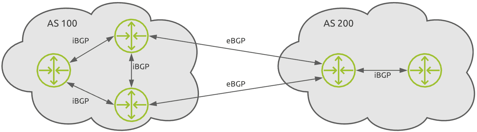 eBPG vs iBPG routing protocols