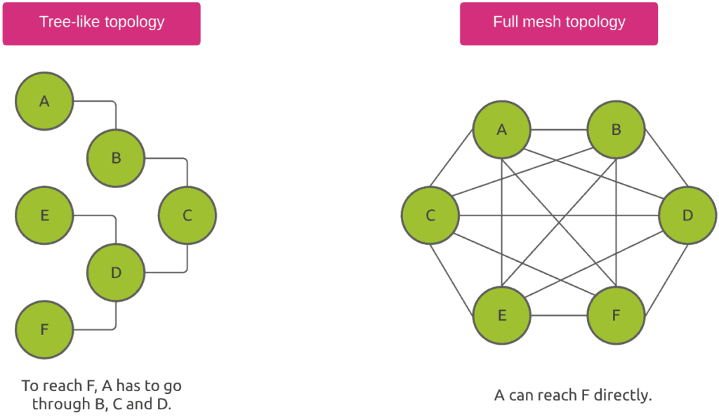 BGP Tree like topology vs full mesh topology