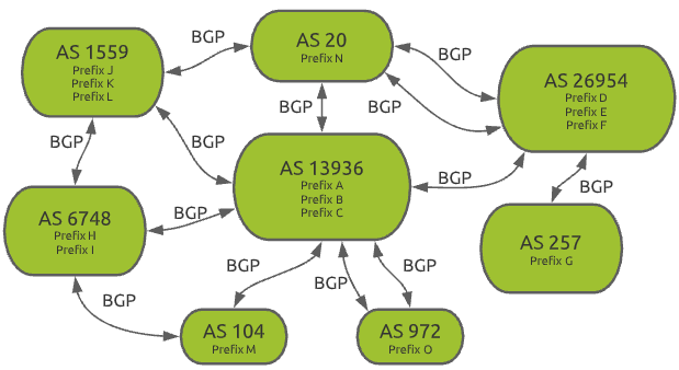 AS interconnectivity