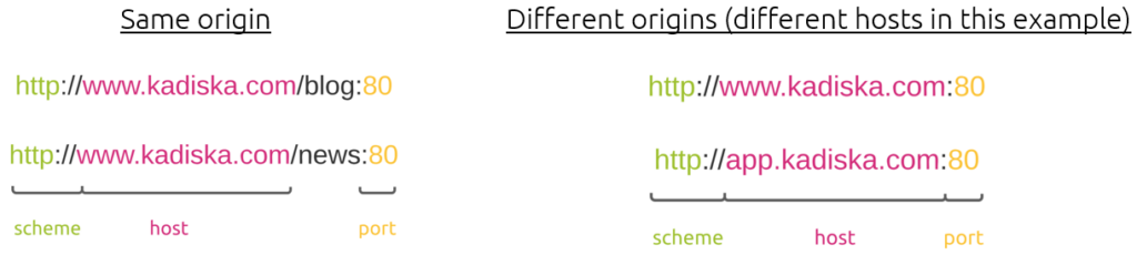 same origins vs different origins