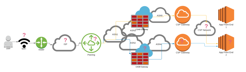 Monitoring the path from your users to the cloud is essential to digital experience and network performance management