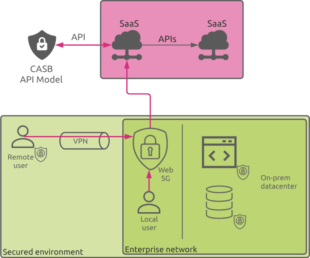 CASB API mode