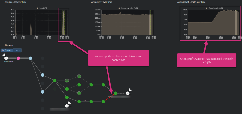 Packet loss introduced in route change