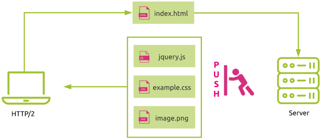 server push with HTTP2