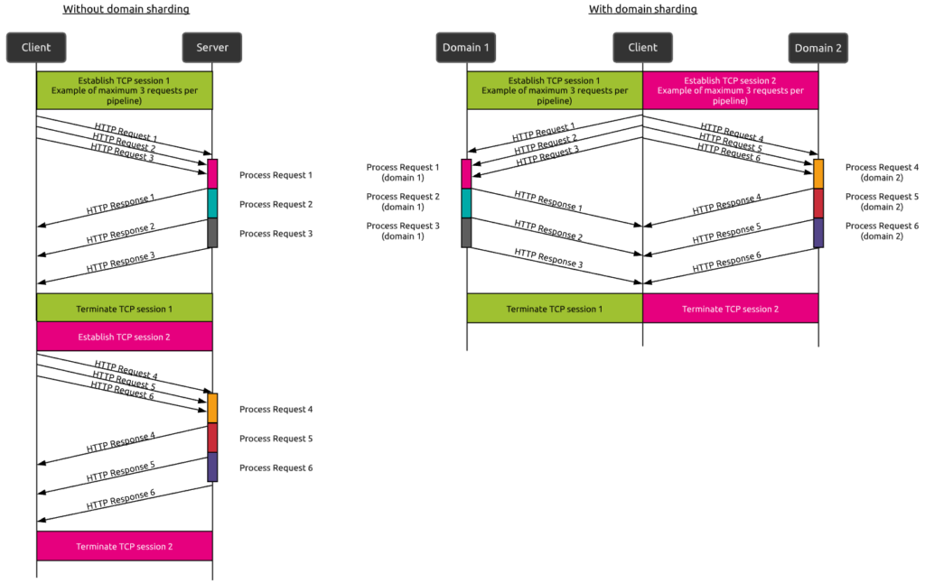 Sharding with HTTP11 to reduce page load times