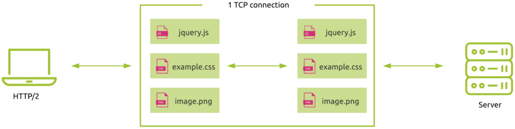 1 TCP connection for 3 requests in HTTP/2