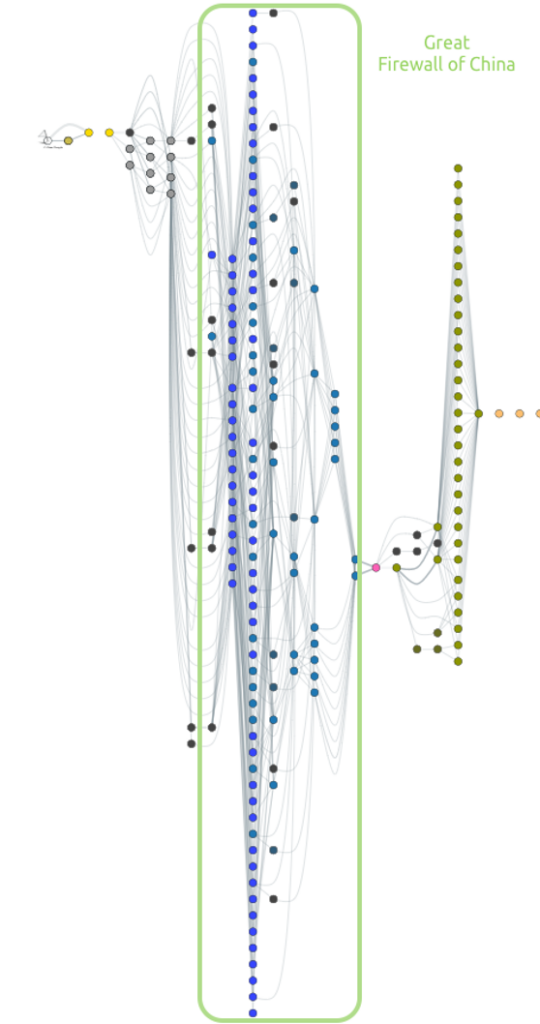 Great Firewall of China Routing Topology