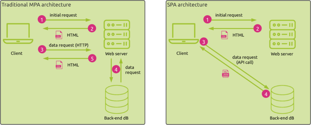 This shows the difference between MPA and SPA architectures