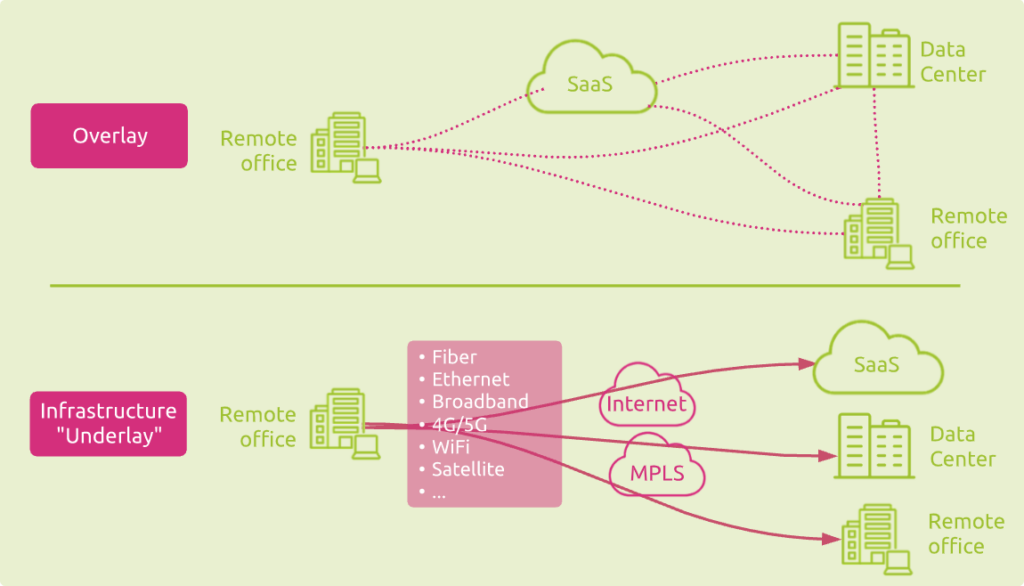 SD WAN overlay network vs underlay infrastructure