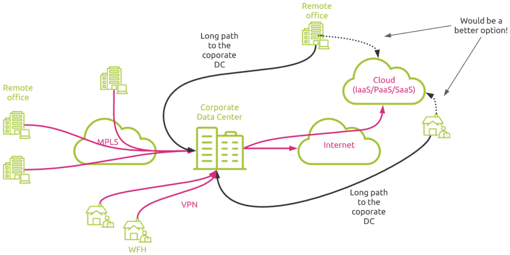 cloud connectivity from centralized data center