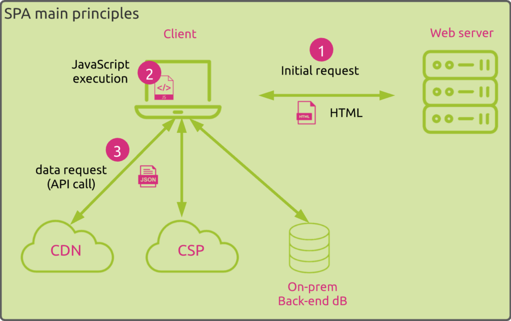 SPA main principles