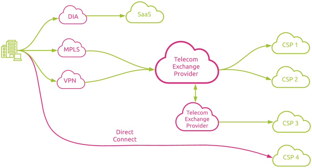 connection to SaaS and CSP though telecom exchange providers