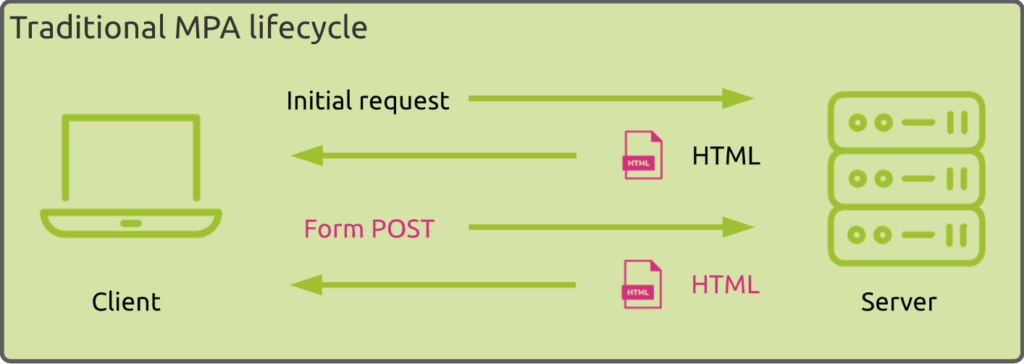 this show the principle of a MPA lifecycle