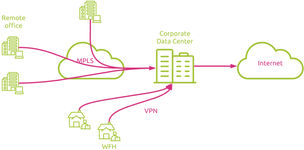 Traditional MPLS network and VPN connectivity to a centralized on premise data center