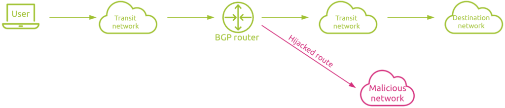 What is BGP hijacking