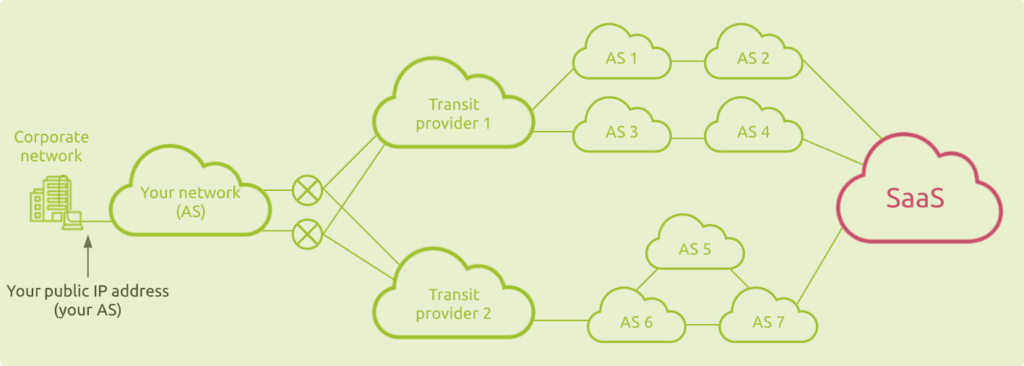 SaaS connection from your own AS through multiple network providers