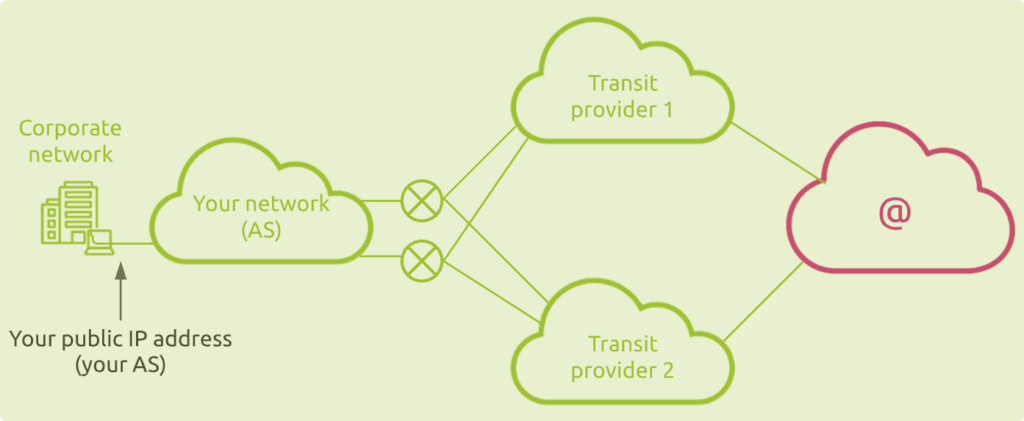 Company Internet connection through transit providers