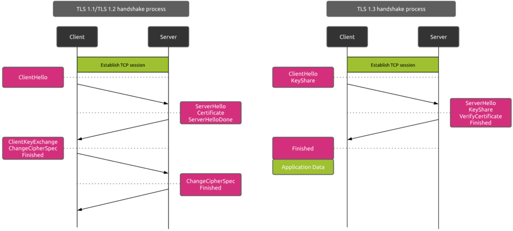 TLS 13 handshake process