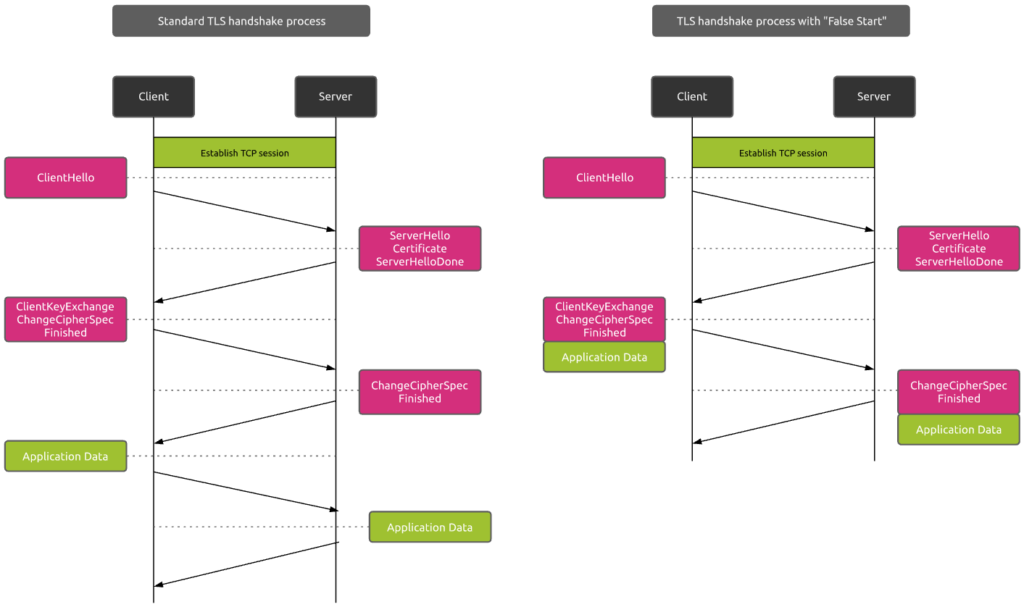 TLS False Start versus standard TLS handshake process