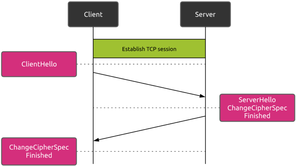 This is the standard TLS 11 and TLS 12 session resumption process