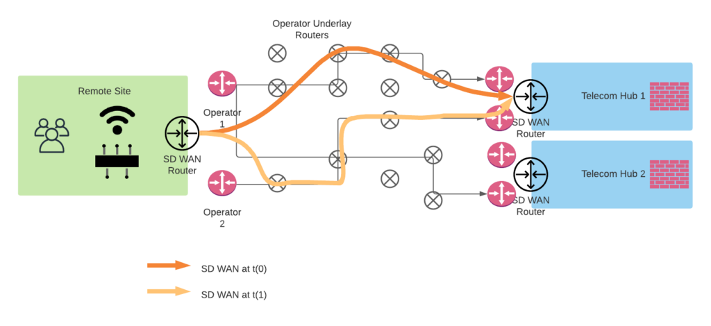 SD WAN path with overlay and underlays