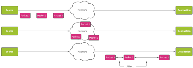 packet transmission in a real network