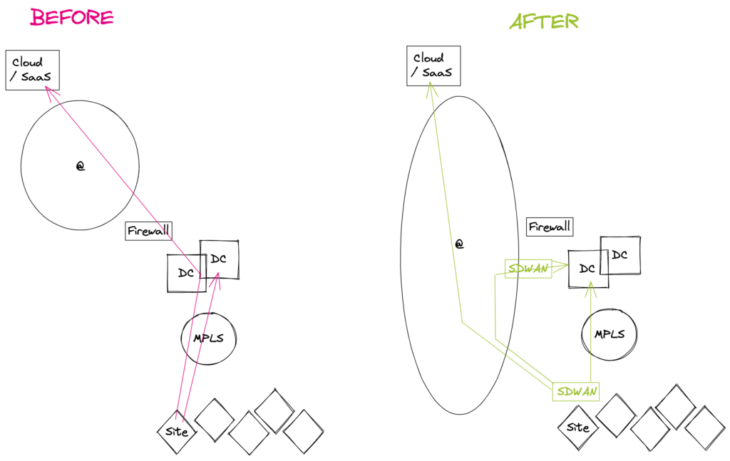 Network impact on application performance Before After SDWAN