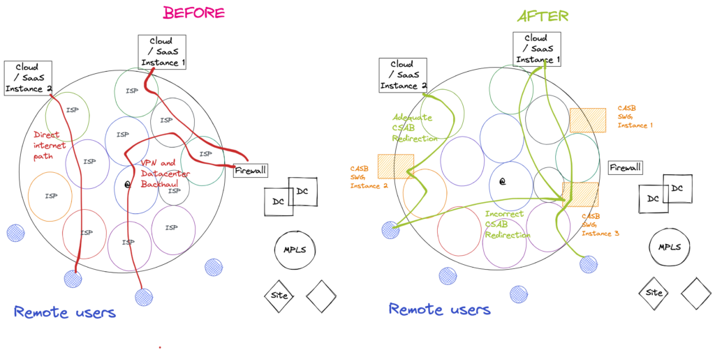 Application performance in a cloud environment the role of networks and CASBs