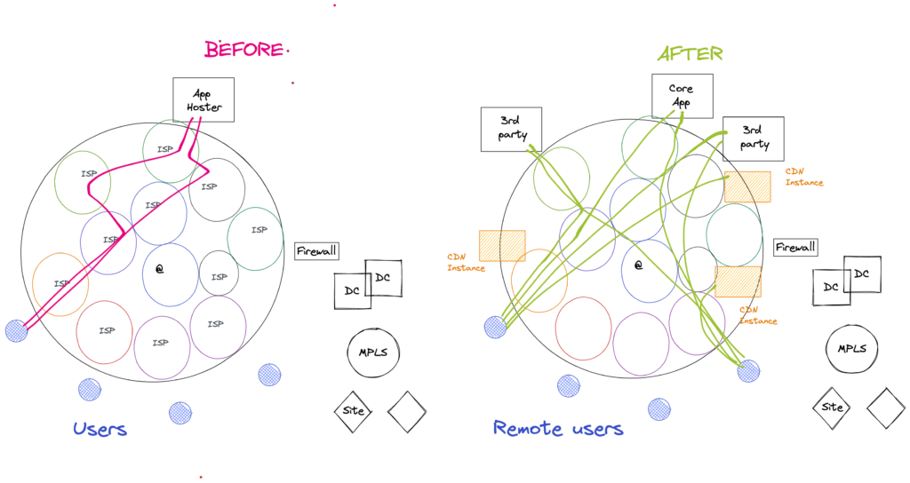 Application performance in the cloud the network impact of CDNs and Third party services