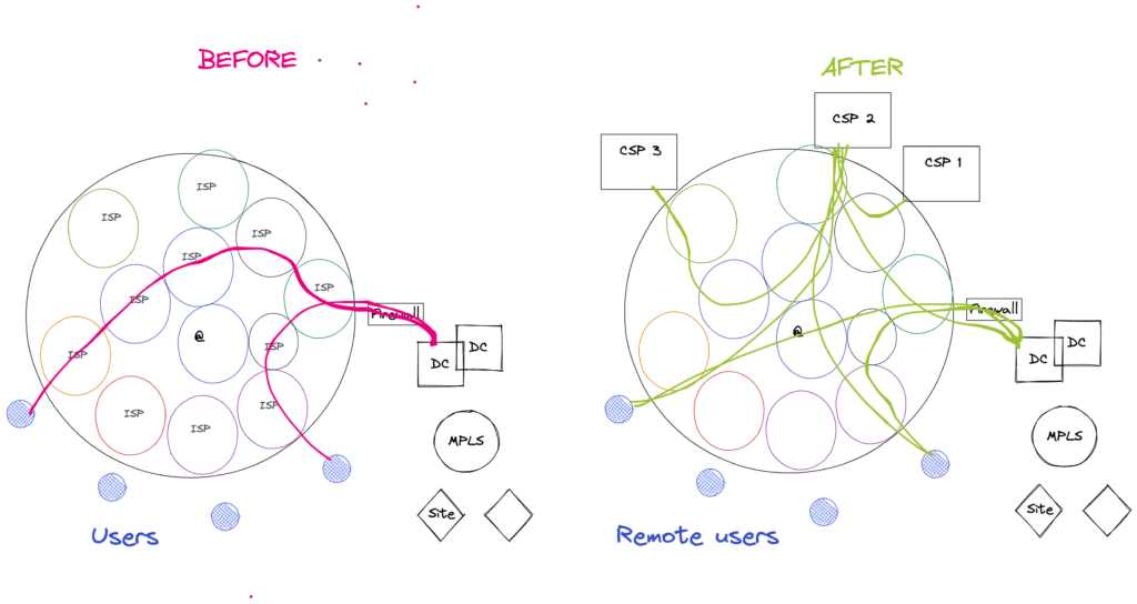 Application performance in the cloud networks and distributed applications