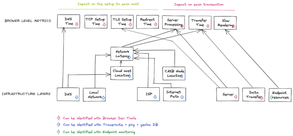 How to troubleshoot SaaS performance degradations