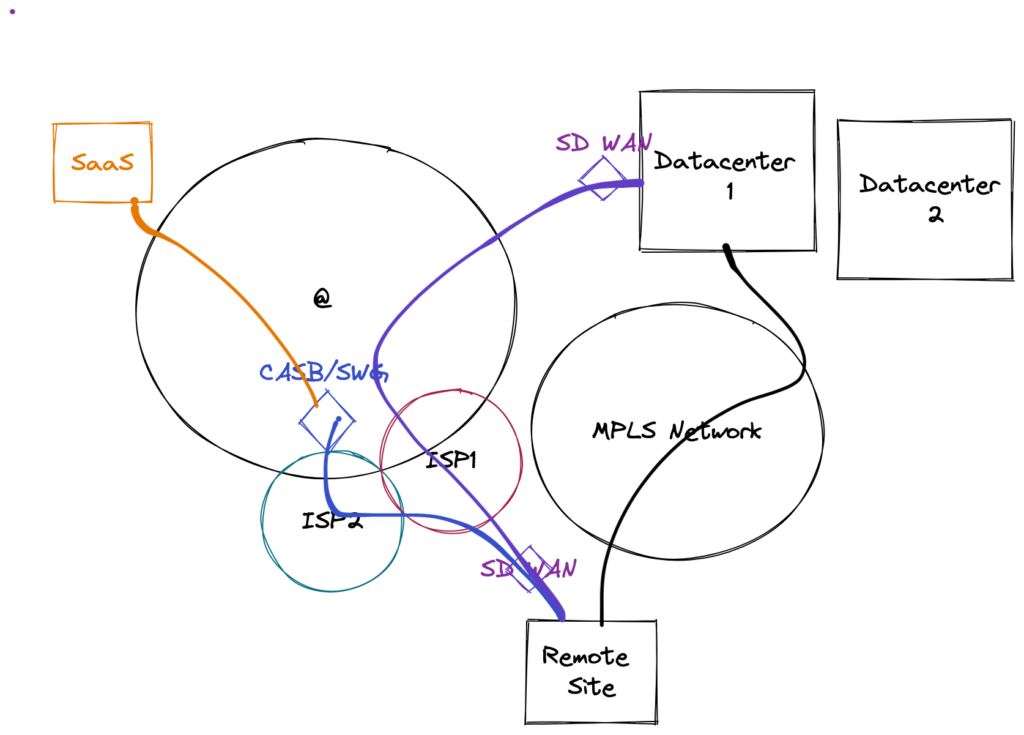 SDWAN and Secure Web Gateway