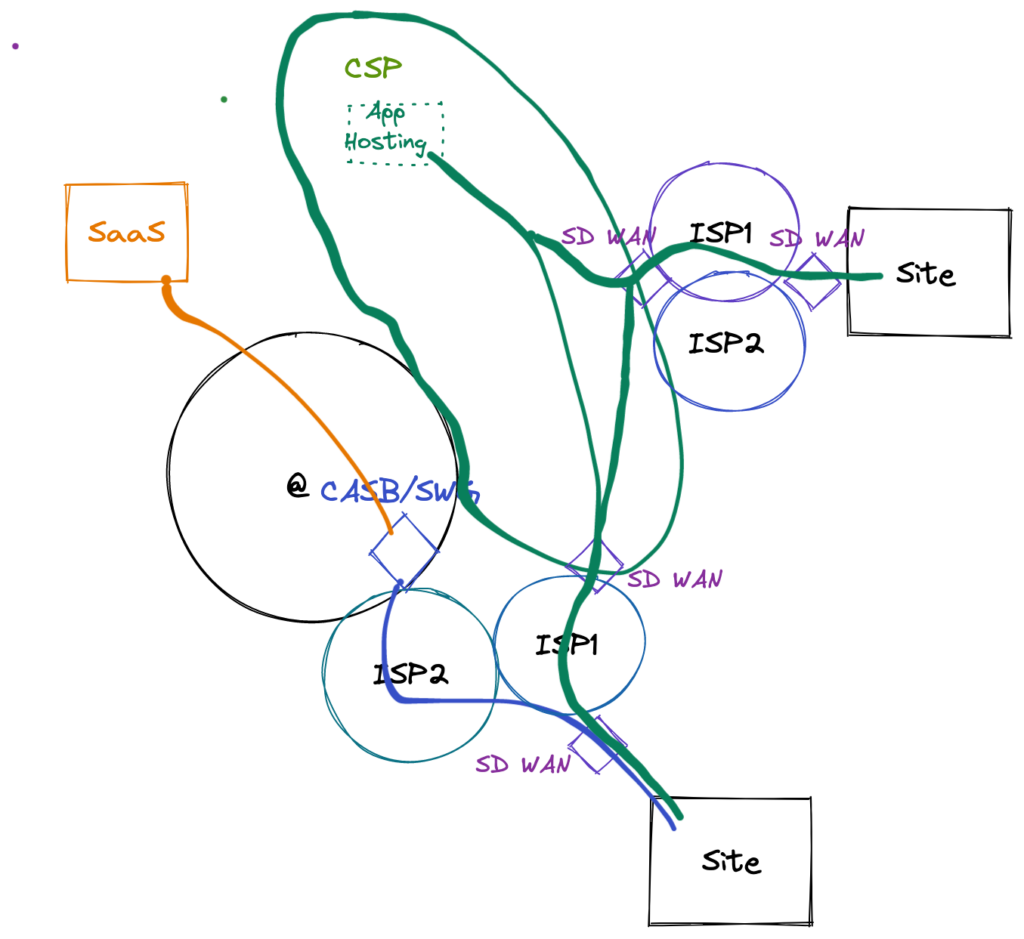 AWS Cloud WAN in an Enterprise network architecture