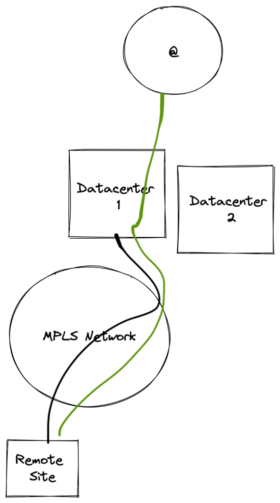 MPLS network backhauling all internet traffic to a datacenter