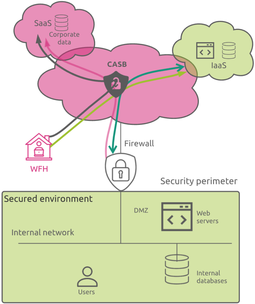 security concept of a CASB