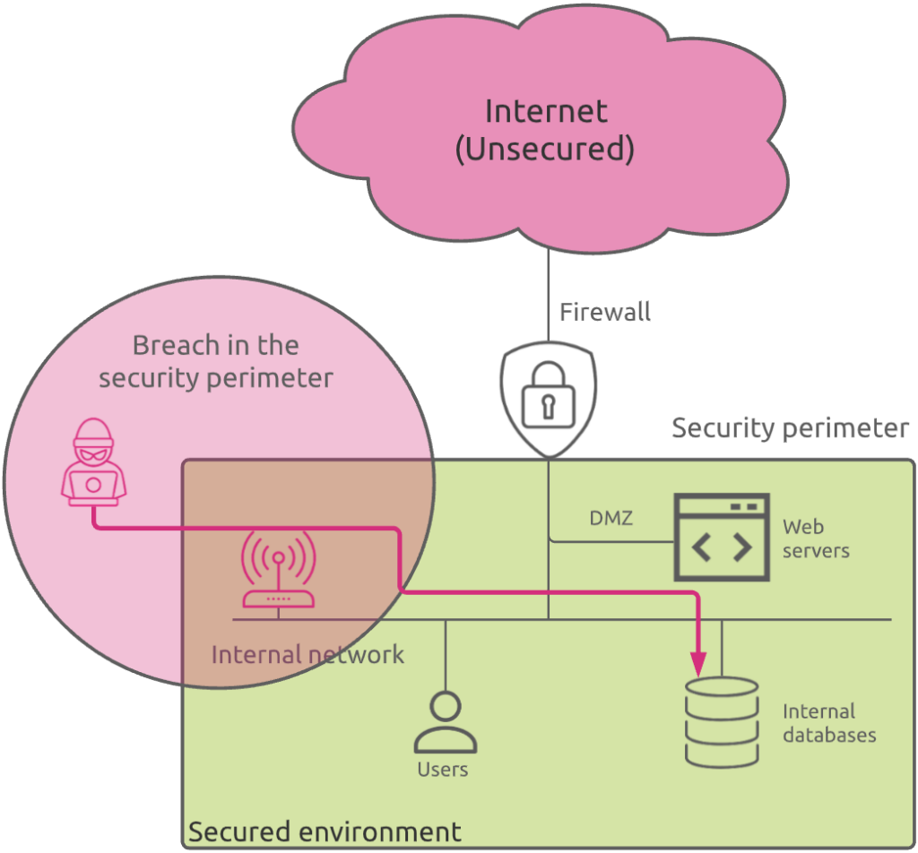 WiFi impact on security perimeter