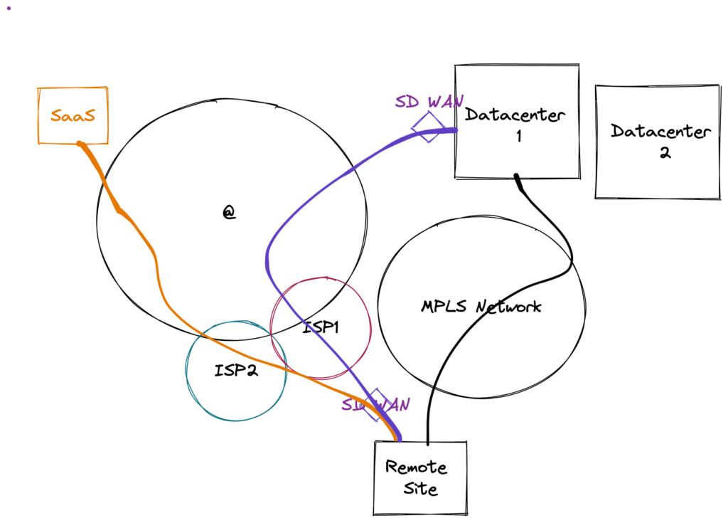 sdwan network combining MPLS and internet underlays