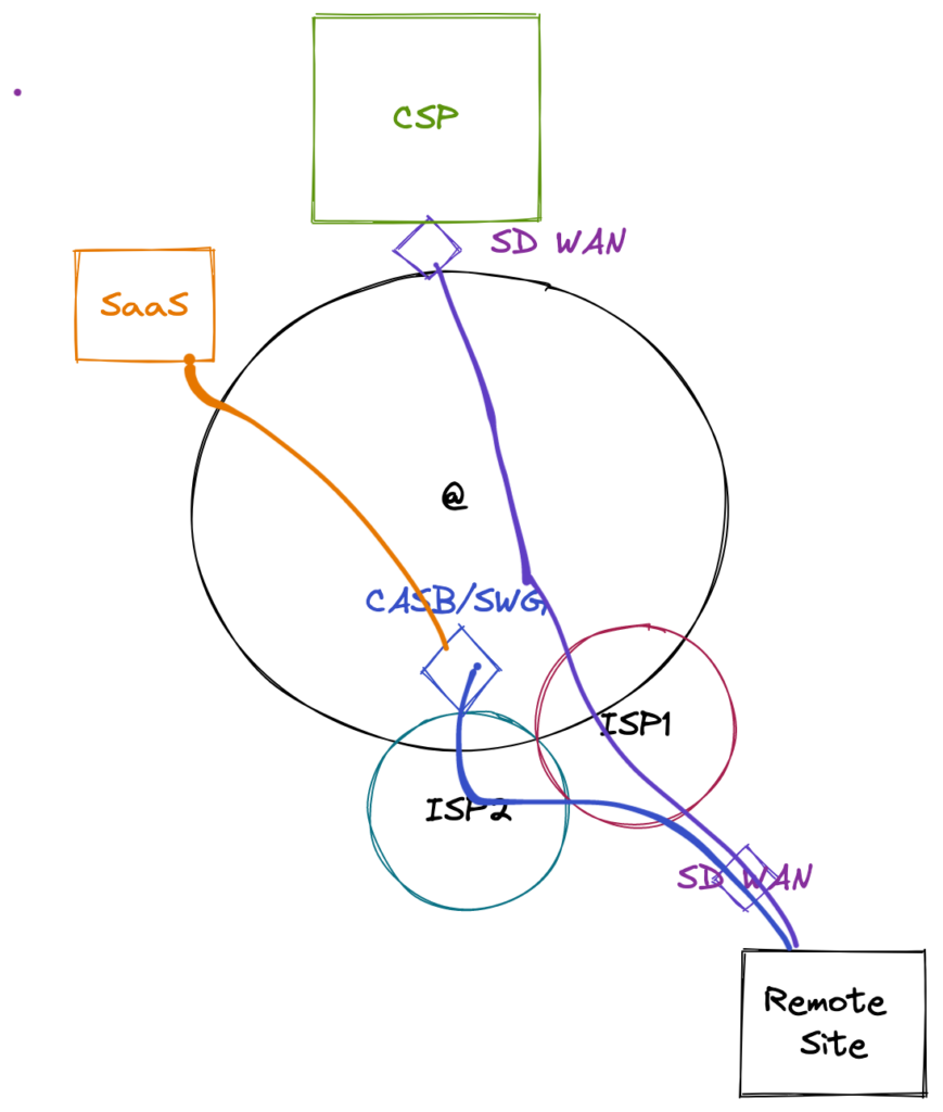 sdwan network on internet underlay only