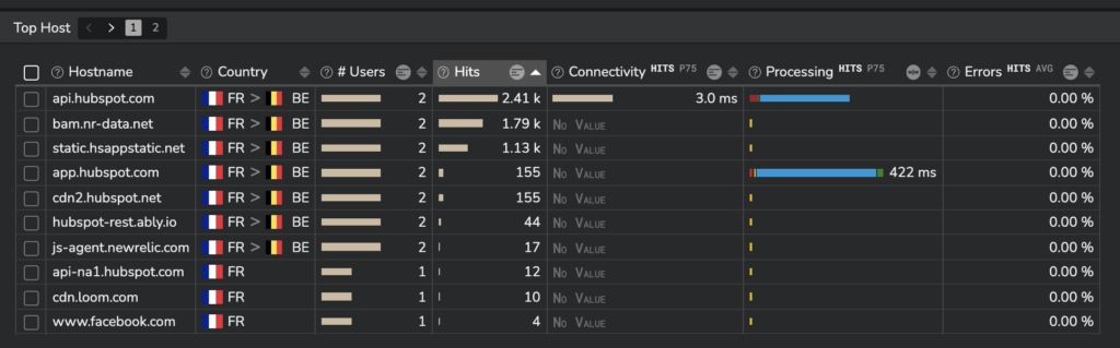 SaaS user performance distribution of SaaS hostnames in an SD WAN monitoring context