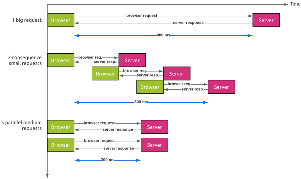 how to optimize web communications