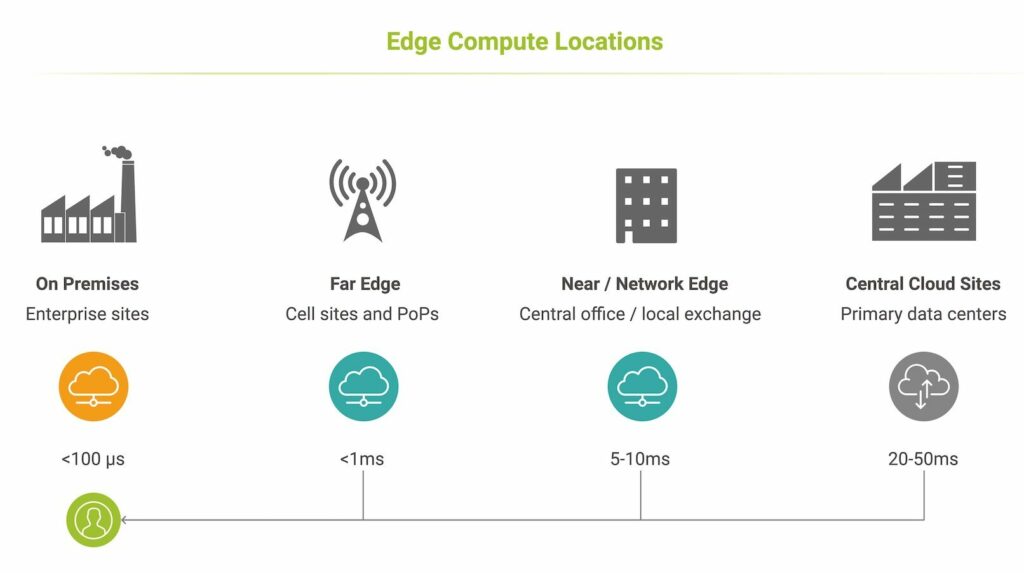 Common Edge Locations and Latency