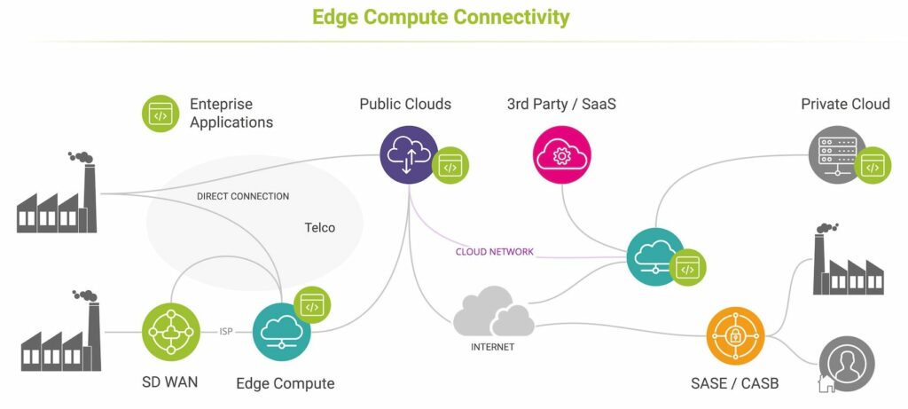 Edge Compute Connectivity and Performance